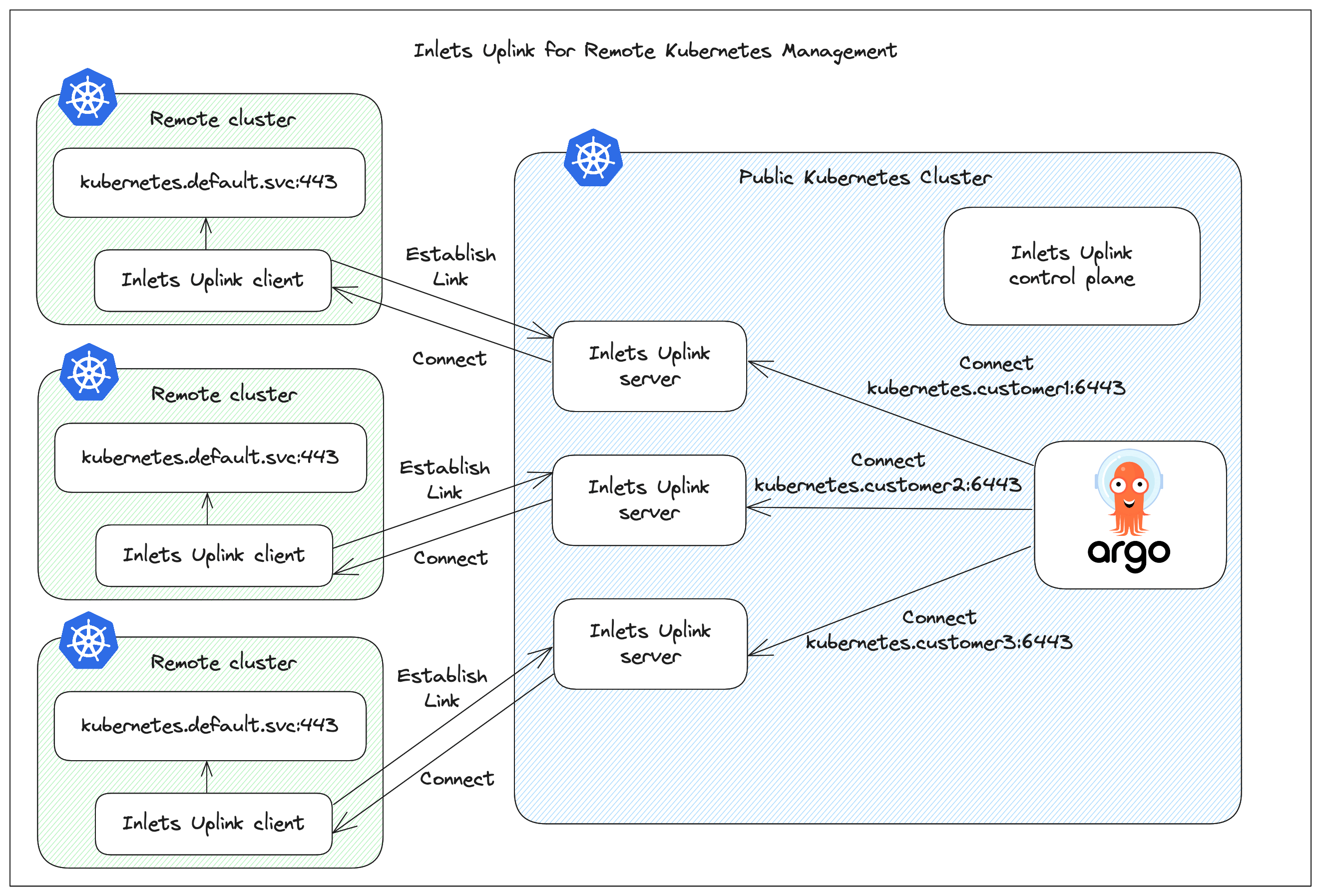 Architructurel diagram, remote cluster management with ArgoCD and Inlets Uplink