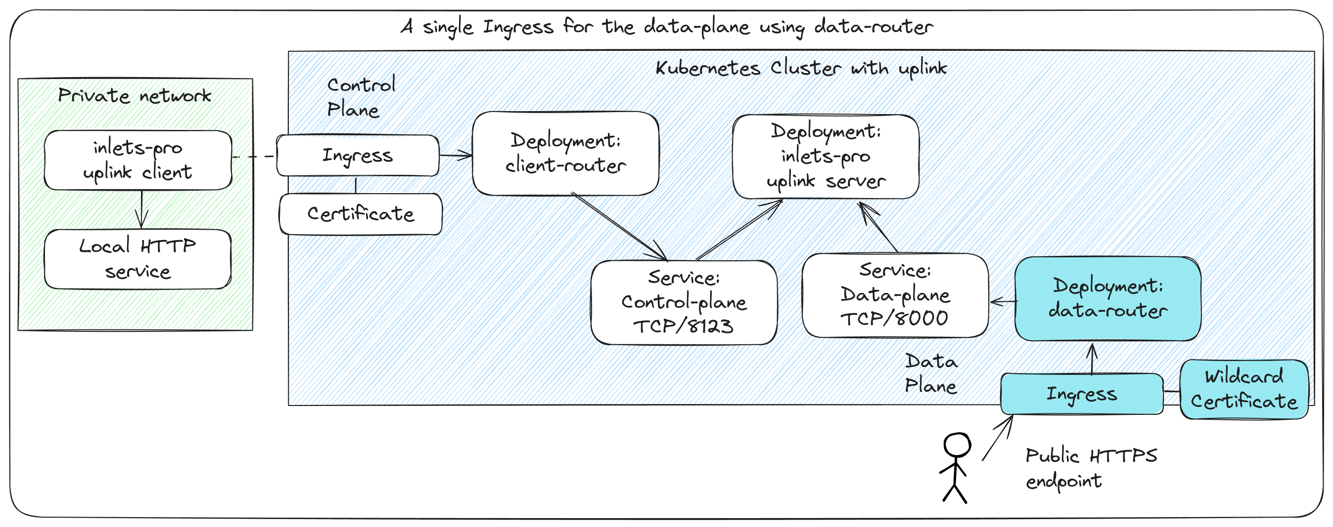 A single certificate and Ingress record can be used for multiple tunnels